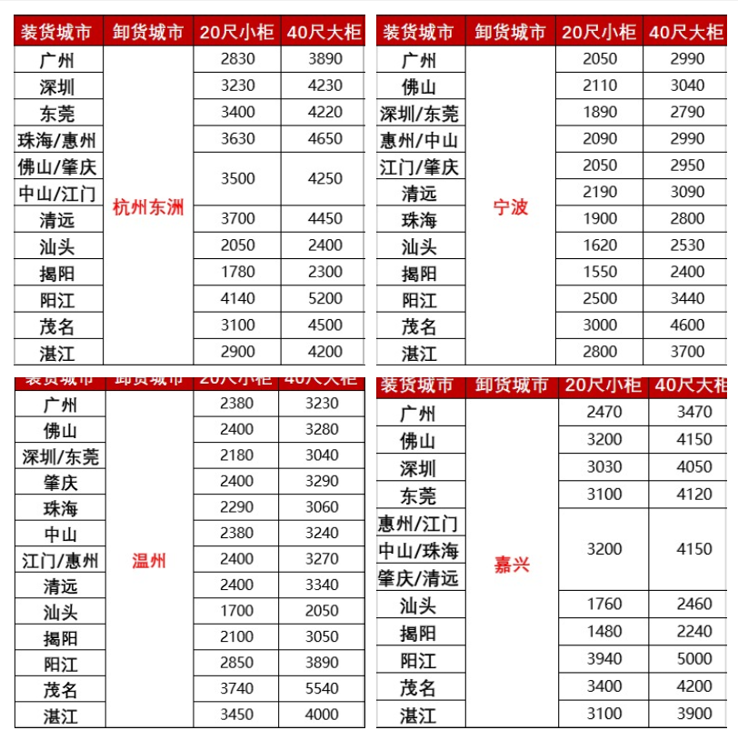 涨价，，，，，2月下旬广东各都会到浙江宁波、温州、嘉兴海运报价如下