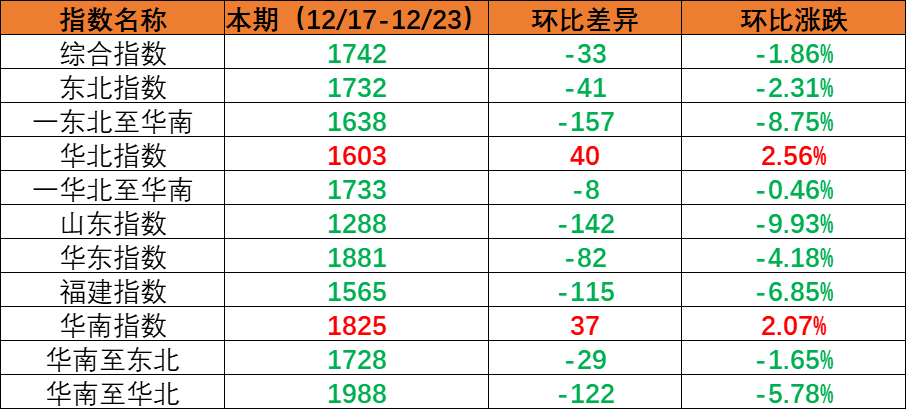 内贸海运市场需求坚持稳固指数环比下跌，，，，，本期（2022年12月17日至12月23日）内贸集装箱运价四条流向指数周全下跌。。。。。