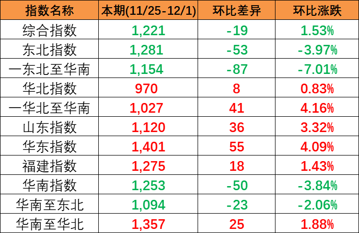 竣事多期上涨，，，，，，，，本期(2023/11/25-12/1)中海内贸集装箱运价指数报1221点
