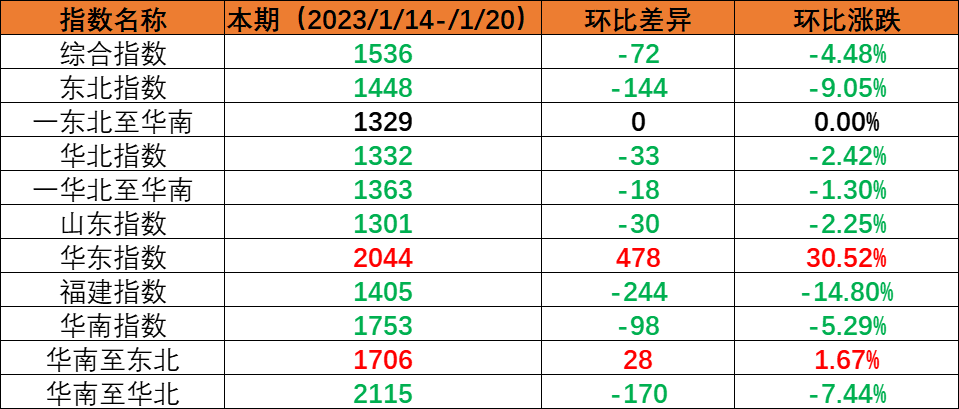 春节假期内贸海运市场需求下降，，，，，，，，本期（2023年1月14日至1月20日）内贸集装箱运价指数环比下跌。。。。。。