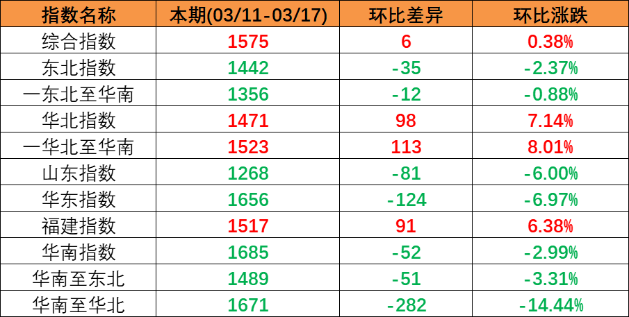 内贸海运市场平稳运行，，，，，，，，本期（2023年3月11日至3月17日）中海内贸集装箱运价指数微涨