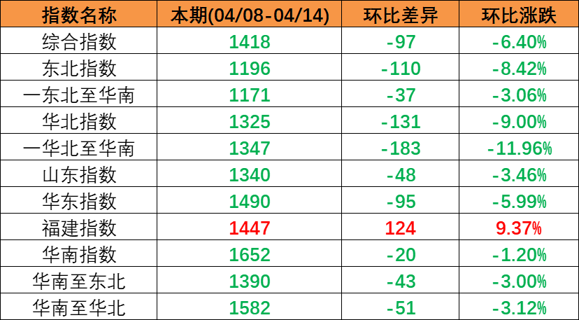 市场需求较淡运量处于较低水平，，，，，，，，本期（2023年4月08日至4月14日）中海内贸集装箱运价指数较上期震惊下跌