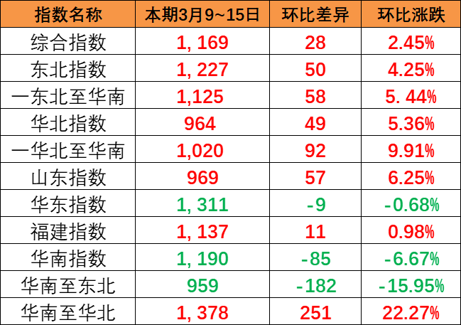 整体上涨趋势显着，，，，，，，，中海内贸集运指数报1169点