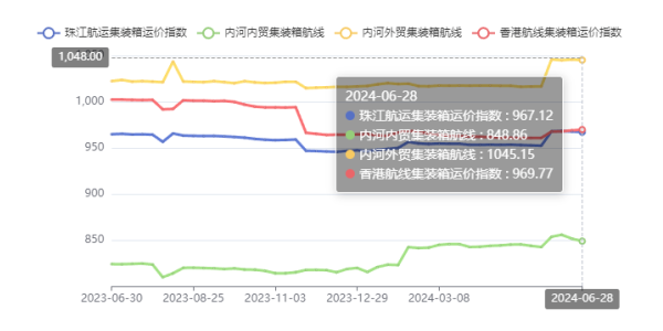 西江洪水致外来货物镌汰，，，，，，，珠江航运综合运价指数报收948.97