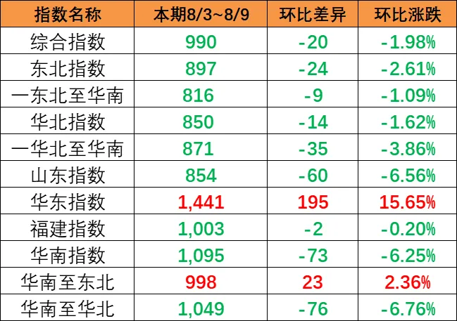 市场总量萎缩影响，，，，，，，本期（8月3~9日）中海内贸集运指数下跌1.57%