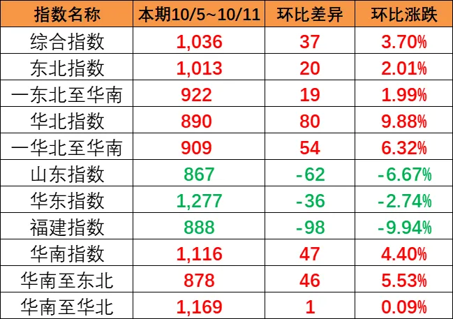 东北和华北到华南涨幅较大，，，，，，，本期（10月5~11日）中海内贸集运指数报1036点